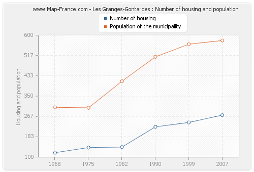 Les Granges-Gontardes : Number of housing and population